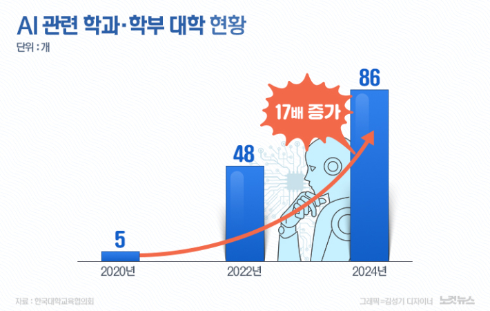 대학가 AI 열풍 불지만…AI 커리큘럼 복사+붙여넣기?