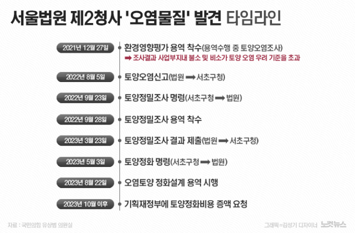 [단독]법원 신청사 부지 99.9%서 오염물질 검출…정화에 천억 든다
