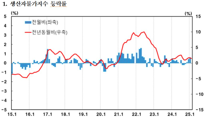 2월 생산자물가, 넉 달 만에 상승세 멈춰…농‧수산물↑