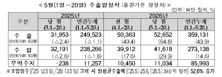 중동 리스크에도 5월 중순 수출 64.8%↑ '역대 최대'