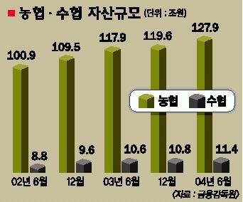 농·수협 감독체계 ‘구멍’