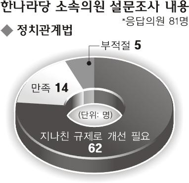 한나라 ‘정치관계법’ 설문