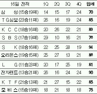 [Anycall프로농구] TG “공중전은 우리 것”