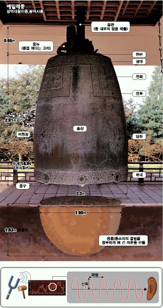 성덕대왕신종에 담긴 신비한 ‘소리과학’