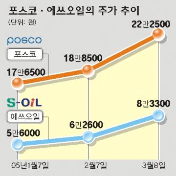 정유·철강 “대박은 계속된다”