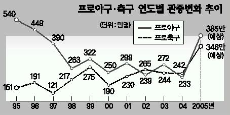 프로야구·축구 관중대박 “300만 함께 가자”