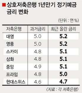 고금리경쟁에 서민금고 ‘유탄’