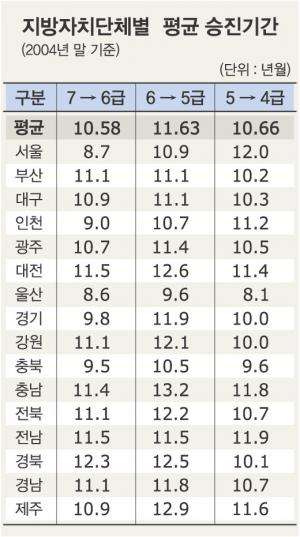 공무원 6급→ 5급 평균 승진기간 11년6개월