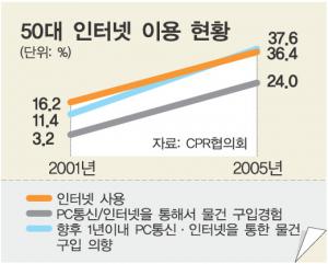 50대가 변하고 있다