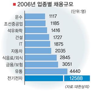 새해 일자리 전자·유통 ‘쾌청’