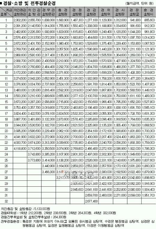 공무원보수 기본급 중심 개편
