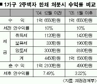 재경부 2주택자 새 부동산세 분석
