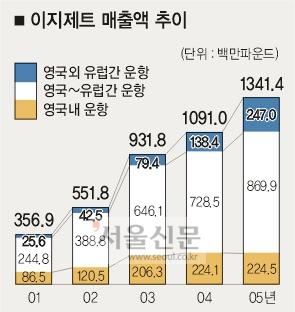 유럽 최대기업 부상 이지그룹 성공 노하우