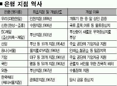 은행 最古지점 보면 역사 보인다