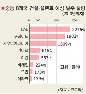 ‘오일달러’ 잡을 대표업체 뽑는다
