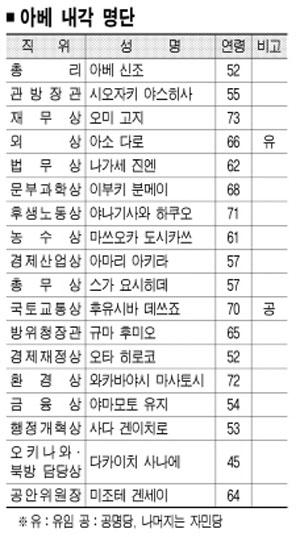 日 아베 내각 ‘대북 강경파’ 전면에