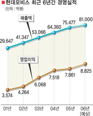 [세계로 뛰는 현대모비스](상) 기술·품질 경영