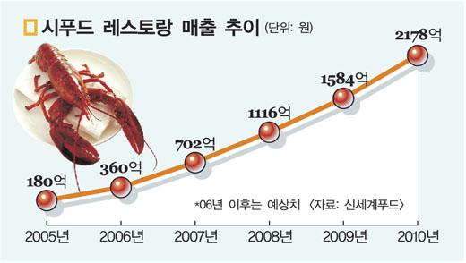 ‘블루오션’ 시푸드시장 잡아라