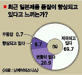 ‘메이드 인 재팬’ 품질 신화 흔들린다