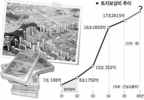 토지보상 현물로도 지급