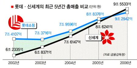 신세계 ‘유통황제’ 올랐다