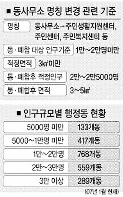 주민 1만~2만 동사무소 통폐합