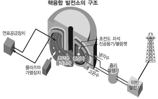 에너지 자립 ‘인공태양’ 떴다