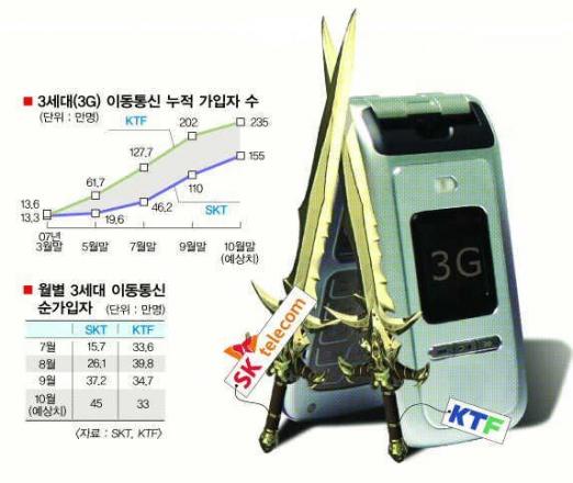 SKT, 3G 대반격