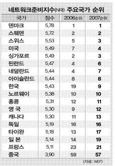 한국 정보통신기술 경쟁력 첫 톱10