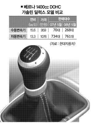 수동변속車 인기