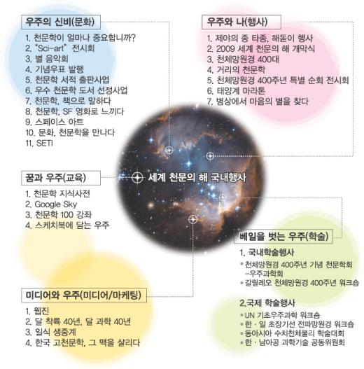 [유엔이 정한 ‘세계 천문의 해’] ‘갈릴레이 천문 400년’ 지구촌 별축제