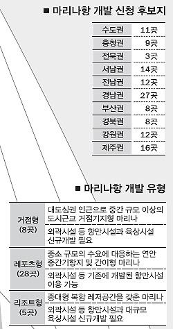 ‘블루오션’ 마리나 개발… 지자체 뜨거운 경쟁