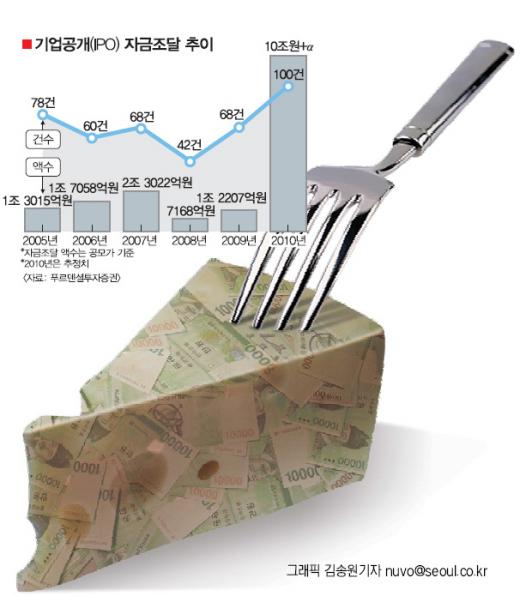 올 10조원대 IPO시장 공략 어떻게