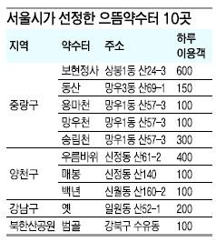 서울서 가장 물좋은 약수터 10곳은?