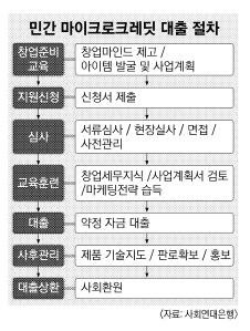 [미소금융을 살리자]  규모 커졌지만 전문인력 부족