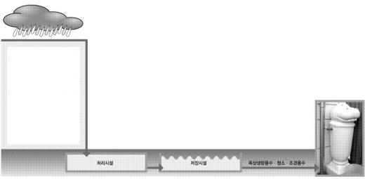 月 3000t 빗물모아 年 3500만원 절감