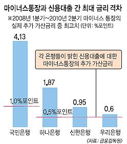 마이너스통장 이용자는 ‘봉’