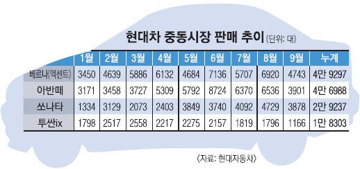현대차 모래바람 뚫고 중동시장 신바람 질주