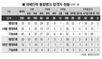 행안부 대체인력 통합뱅크 합격자 분석해보니