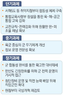 [연평도의 교훈 ②]  軍 총체적 부실… 전부 다 뜯어고쳐라