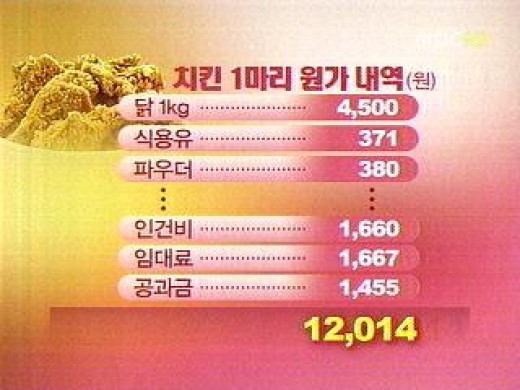 치킨원가 공개 프랜차이즈 업체들 가격 인하는 어렵다