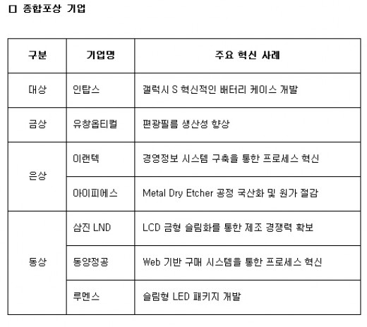 갤럭시S 혁신 커버 제작 협력사 인탑스 대상…동반성장