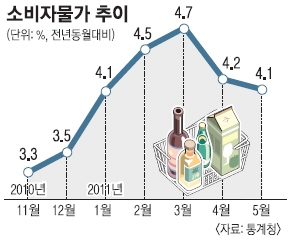 5월 소비자물가 4.1% 상승