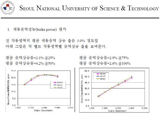 중소기업이 개발한 ‘엔진 첨가제’ 성능 입증