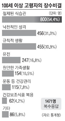 100세이상 5년새 91%↑ 장수비결은 절제된 식습관
