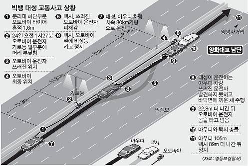“대성, 오토바이 운전자 사망 책임”