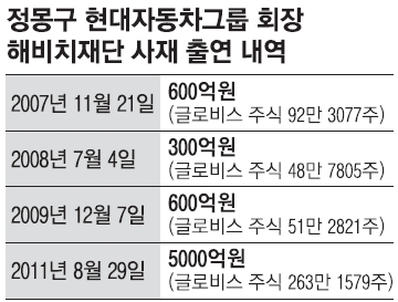 글로비스 지분 263만주 기부한 정 회장, 현대차 계열사 주식 6조 4676억 보유