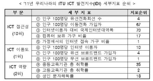 한국 세계 정보통신기술 발전 국가 1위 선정