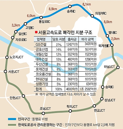 건설사 배만 불린 서울외곽순환도로