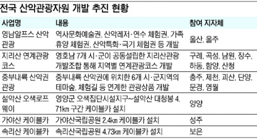 지자체, 산악관광자원 개발 바람